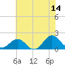 Tide chart for Channel Marker Lt 59, North Carolina on 2023/06/14