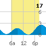 Tide chart for Channel Marker Lt 59, North Carolina on 2023/06/17