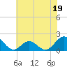 Tide chart for Channel Marker Lt 59, North Carolina on 2023/06/19