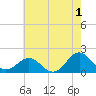 Tide chart for Channel Marker Lt 59, North Carolina on 2023/06/1