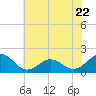 Tide chart for Channel Marker Lt 59, North Carolina on 2023/06/22
