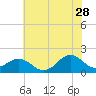 Tide chart for Channel Marker Lt 59, North Carolina on 2023/06/28
