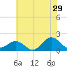 Tide chart for Channel Marker Lt 59, North Carolina on 2023/06/29