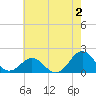 Tide chart for Channel Marker Lt 59, North Carolina on 2023/06/2