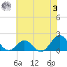 Tide chart for Channel Marker Lt 59, North Carolina on 2023/06/3
