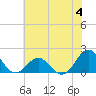 Tide chart for Channel Marker Lt 59, North Carolina on 2023/06/4