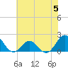 Tide chart for Channel Marker Lt 59, North Carolina on 2023/06/5