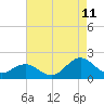 Tide chart for Channel Marker Lt 59, North Carolina on 2023/08/11
