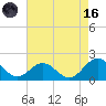 Tide chart for Channel Marker Lt 59, North Carolina on 2023/08/16