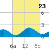 Tide chart for Channel Marker Lt 59, North Carolina on 2023/08/23
