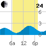 Tide chart for Channel Marker Lt 59, North Carolina on 2023/08/24