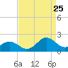 Tide chart for Channel Marker Lt 59, North Carolina on 2023/08/25