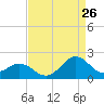Tide chart for Channel Marker Lt 59, North Carolina on 2023/08/26
