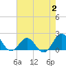 Tide chart for Channel Marker Lt 59, North Carolina on 2023/08/2