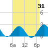 Tide chart for Channel Marker Lt 59, North Carolina on 2023/08/31