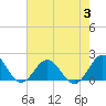 Tide chart for Channel Marker Lt 59, North Carolina on 2023/08/3