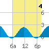 Tide chart for Channel Marker Lt 59, North Carolina on 2023/08/4