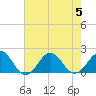 Tide chart for Channel Marker Lt 59, North Carolina on 2023/08/5