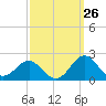 Tide chart for Channel Marker Lt 59, North Carolina on 2023/09/26