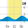 Tide chart for Channel Marker Lt 59, North Carolina on 2023/10/10