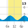 Tide chart for Channel Marker Lt 59, North Carolina on 2023/10/13