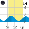 Tide chart for Channel Marker Lt 59, North Carolina on 2023/10/14