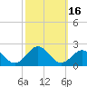 Tide chart for Channel Marker Lt 59, North Carolina on 2023/10/16