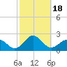 Tide chart for Channel Marker Lt 59, North Carolina on 2023/10/18
