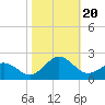 Tide chart for Channel Marker Lt 59, North Carolina on 2023/10/20