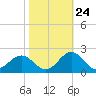 Tide chart for Channel Marker Lt 59, North Carolina on 2023/10/24