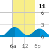 Tide chart for Channel Marker Lt 59, North Carolina on 2023/11/11