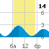 Tide chart for Channel Marker Lt 59, North Carolina on 2023/11/14