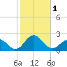 Tide chart for Channel Marker Lt 59, North Carolina on 2023/11/1