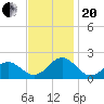 Tide chart for Channel Marker Lt 59, North Carolina on 2023/11/20