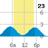 Tide chart for Channel Marker Lt 59, North Carolina on 2023/11/23