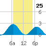 Tide chart for Channel Marker Lt 59, North Carolina on 2023/11/25
