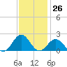 Tide chart for Channel Marker Lt 59, North Carolina on 2023/11/26