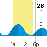Tide chart for Channel Marker Lt 59, North Carolina on 2023/11/28