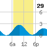 Tide chart for Channel Marker Lt 59, North Carolina on 2023/11/29