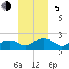 Tide chart for Channel Marker Lt 59, North Carolina on 2023/11/5