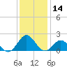 Tide chart for Channel Marker Lt 59, North Carolina on 2023/12/14