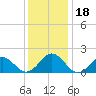 Tide chart for Channel Marker Lt 59, North Carolina on 2023/12/18