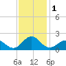 Tide chart for Channel Marker Lt 59, North Carolina on 2023/12/1