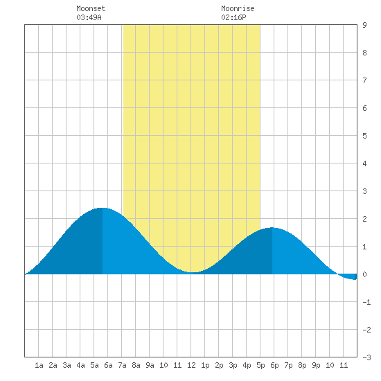 Tide Chart for 2023/12/23