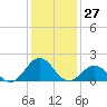 Tide chart for Channel Marker Lt 59, North Carolina on 2023/12/27