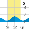 Tide chart for Channel Marker Lt 59, North Carolina on 2023/12/2