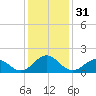 Tide chart for Channel Marker Lt 59, North Carolina on 2023/12/31