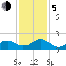 Tide chart for Channel Marker Lt 59, North Carolina on 2023/12/5