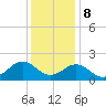 Tide chart for Channel Marker Lt 59, North Carolina on 2023/12/8