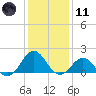 Tide chart for Channel Marker Lt 59, North Carolina on 2024/01/11